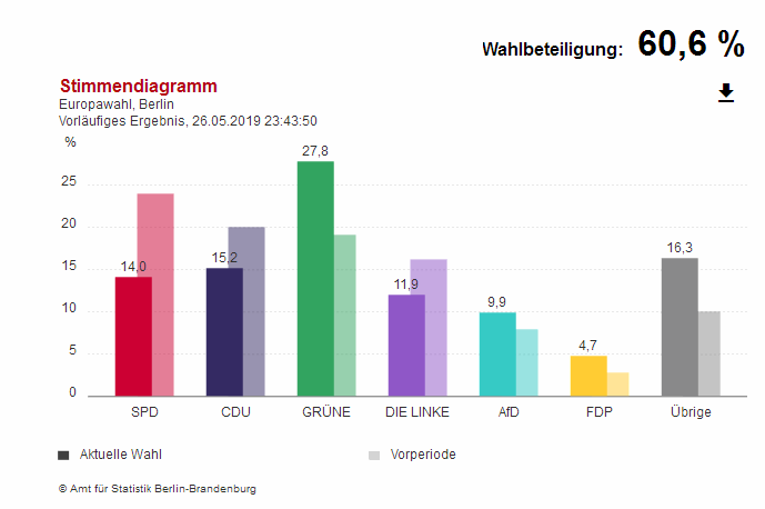 Ergebnis der Europawahl am 26.5.2019 in Berlin