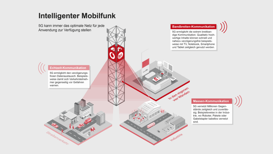 Vodaphone 5G-Funknetz