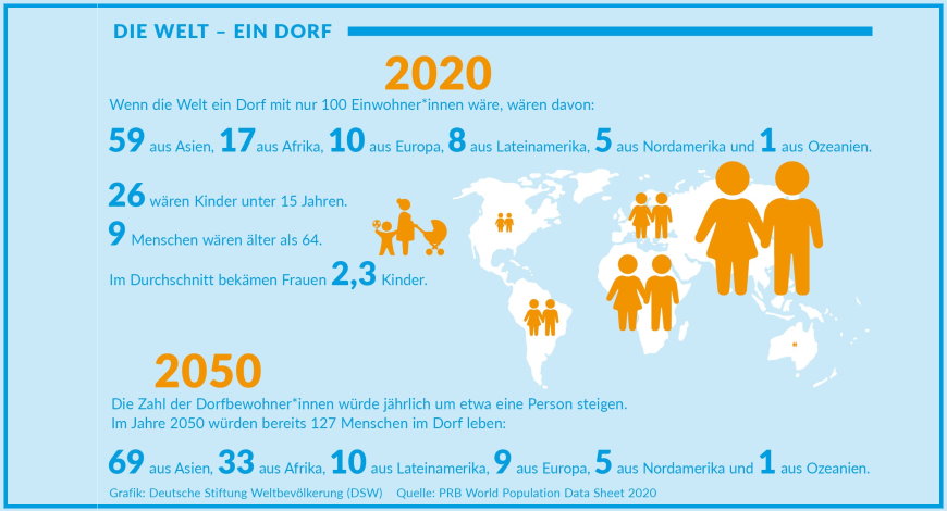 Die Welt ein Dorf - 5 Fragen 5 Antworten zu Weltbevölkerung - DSW.org